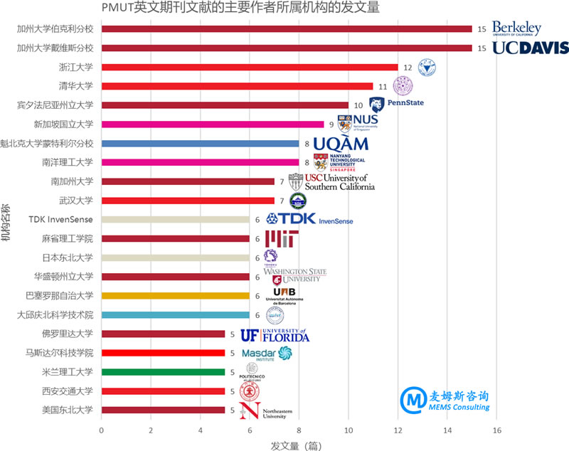 PMUT英文期刊文献的主要作者所属机构的发文量排名