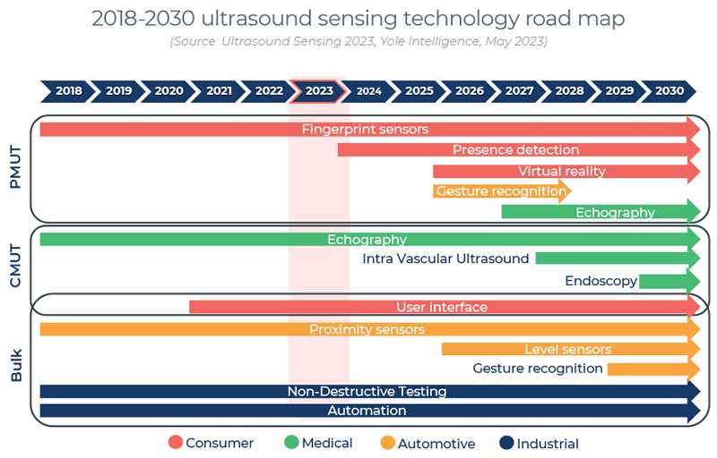 2018~2030年超声传感技术路线图