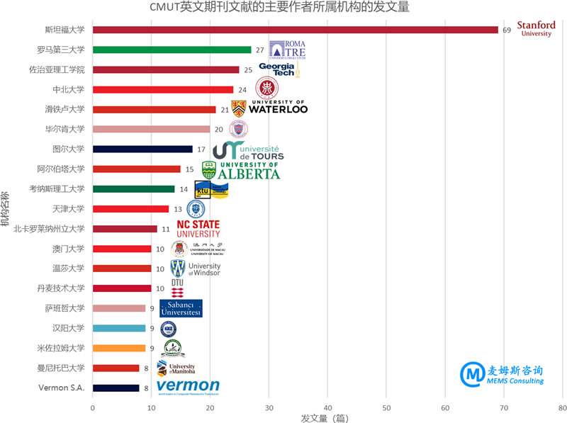 CMUT英文期刊文献的主要作者所属机构的发文量排名