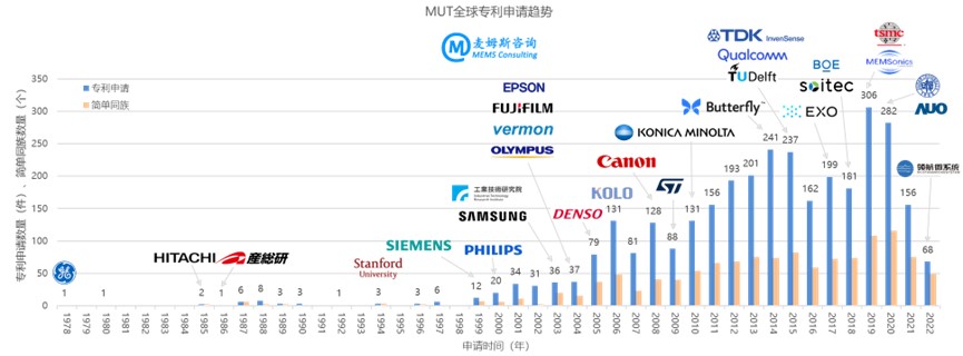 MUT全球专利申请趋势