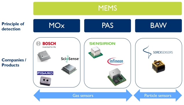 MEMS技术赋能环境监测传感器示例（来源：Yole）