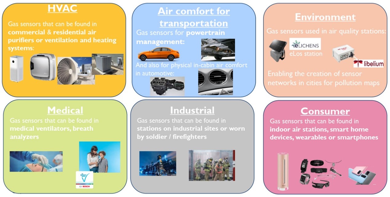 气体传感器典型应用领域及终端产品示例