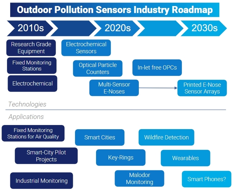 室外污染监测应用的气体传感器产业路线图