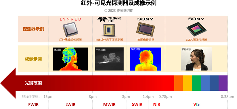 红外-可见光探测器及成像示例（来源：麦姆斯咨询）