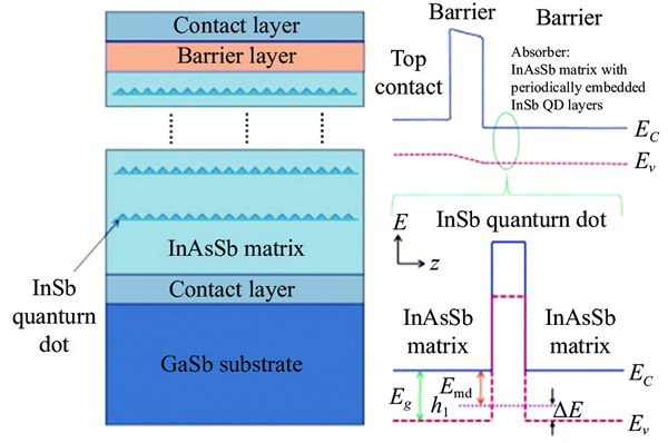 InSb量子点-势垒型中波红外探测器