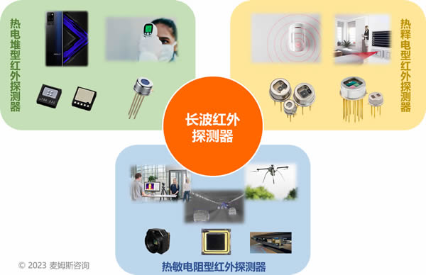 长波红外探测器产品及应用领域