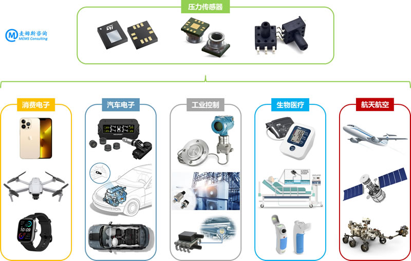 压力传感器典型应用