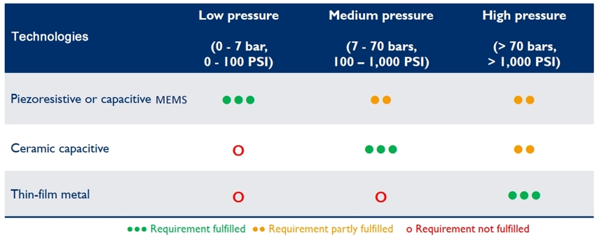 主要压力传感器技术及测压应用范围