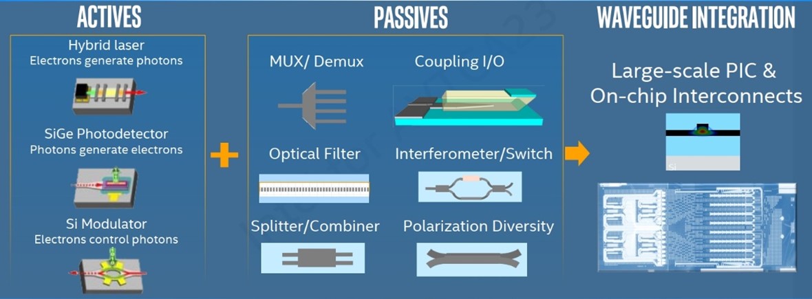 硅光子及集成技术（来源：英特尔）