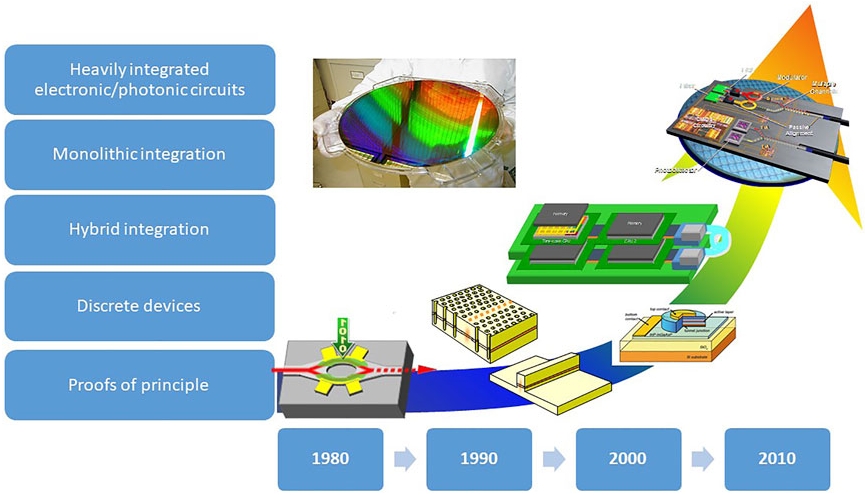 硅光子技术发展示意图