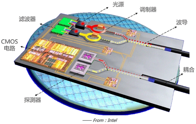 硅光子集成芯片概念图：集成光源、调制器、光波导、探测器及CMOS电路的芯片