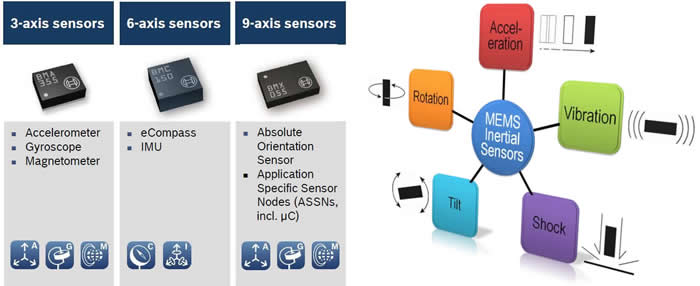 左：MEMS惯性传感器产品示例（博世）；右：MEMS惯性传感器主要用于检测五类运动