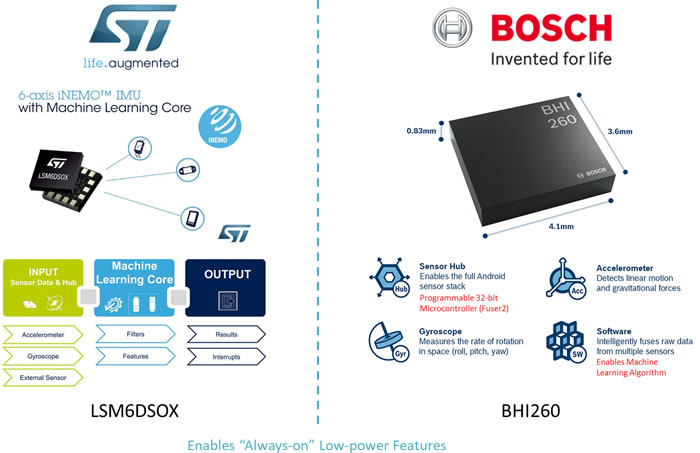 意法半导体和博世的新战略：惯性传感器+人工智能⇒智能惯性传感器