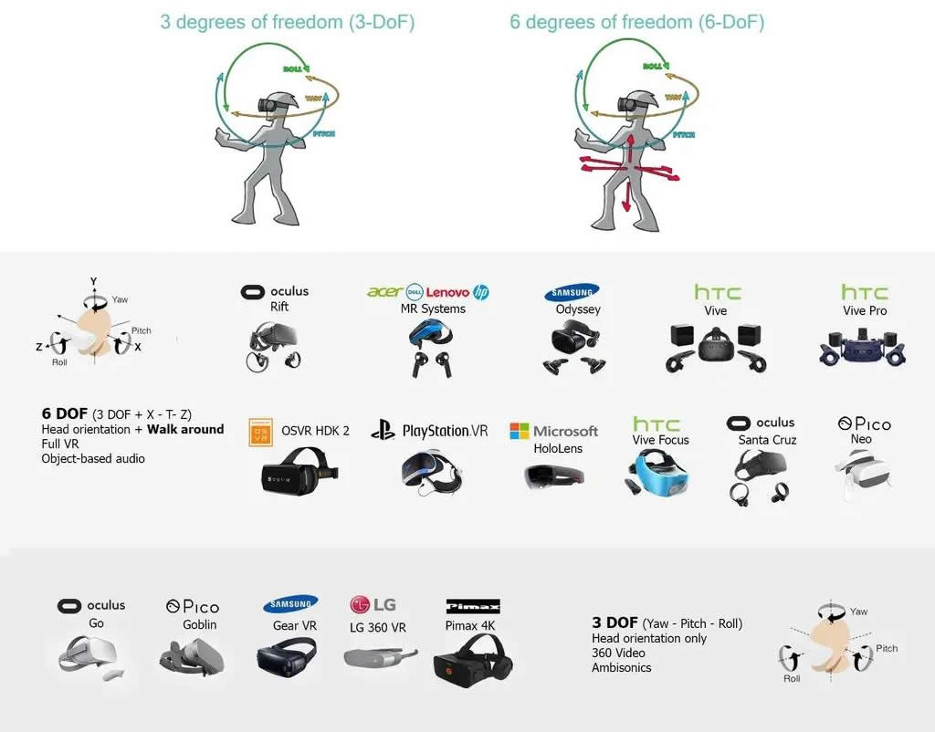 典型的头戴式空间计算设备（包括VR、AR、MR）的感知自由度