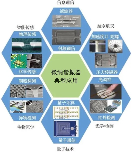  微纳谐振器的典型应用（来源：《MEMS/NEMS谐振器技术》）