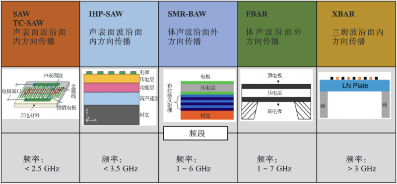不同声波谐振器结构示意图（来源：《基于铌酸锂薄膜的5G谐振器和滤波器》）