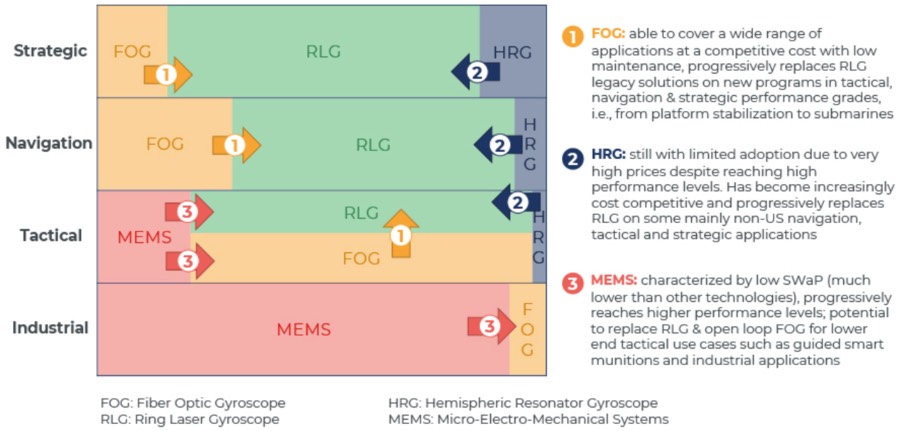 陀螺仪技术路线演进图（来源：Yole《高端惯性传感器》报告）